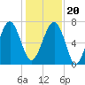Isle of Hope tide chart for Wednesday, December 20, 2023