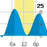 Isle of Hope tide chart for Monday, December 25, 2023