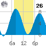 Isle of Hope tide chart for Tuesday, December 26, 2023