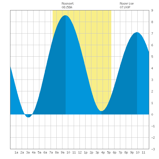 Isle of Hope tide chart for Thursday, December 28, 2023