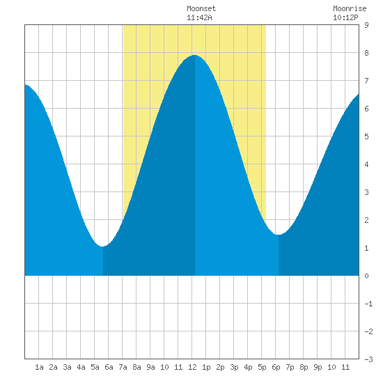 Isle of Hope tide chart for Saturday, December 2, 2023