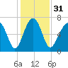 Isle of Hope tide chart for Sunday, December 31, 2023