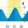 Isle of Hope tide chart for Sunday, December 3, 2023