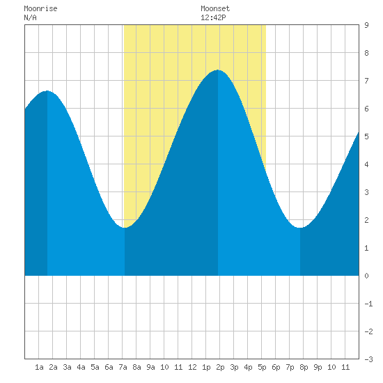 Isle of Hope tide chart for Monday, December 4, 2023