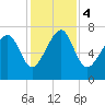 Isle of Hope tide chart for Monday, December 4, 2023