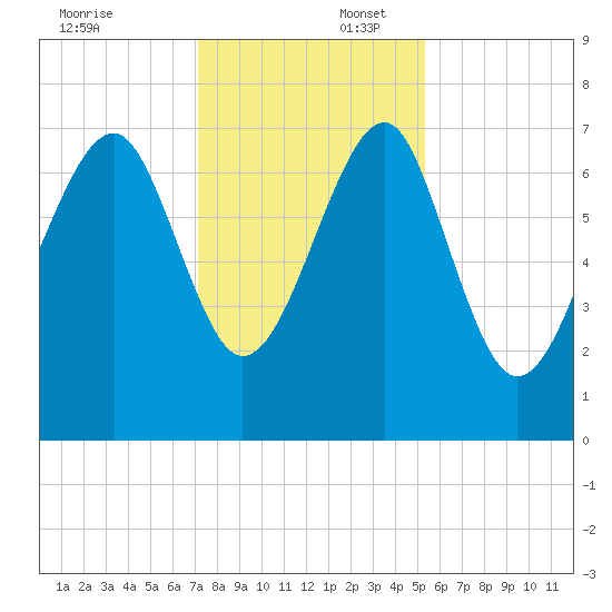 Isle of Hope tide chart for Wednesday, December 6, 2023