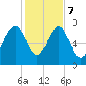 Isle of Hope tide chart for Thursday, December 7, 2023