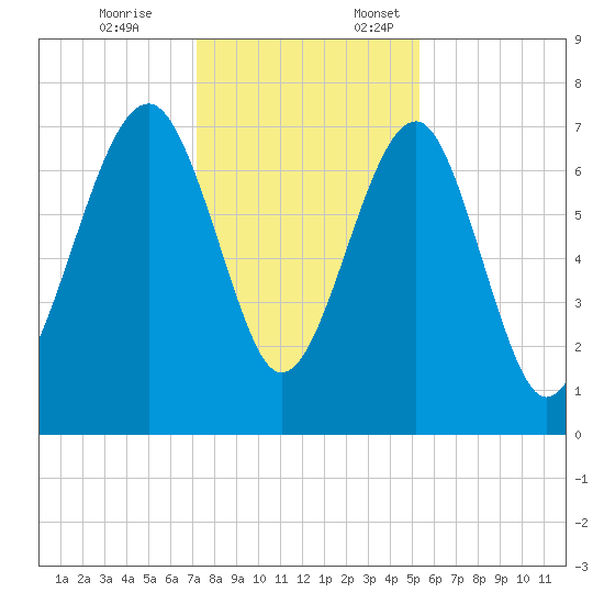 Isle of Hope tide chart for Friday, December 8, 2023