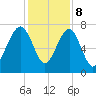 Isle of Hope tide chart for Friday, December 8, 2023