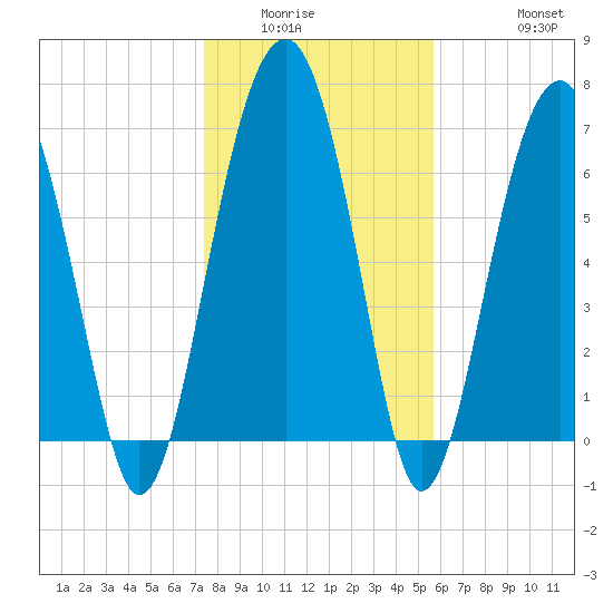 Isle of Hope tide chart for Sunday, January 14, 2024