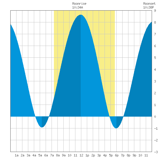 Isle of Hope tide chart for Monday, January 15, 2024