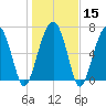 Isle of Hope tide chart for Monday, January 15, 2024