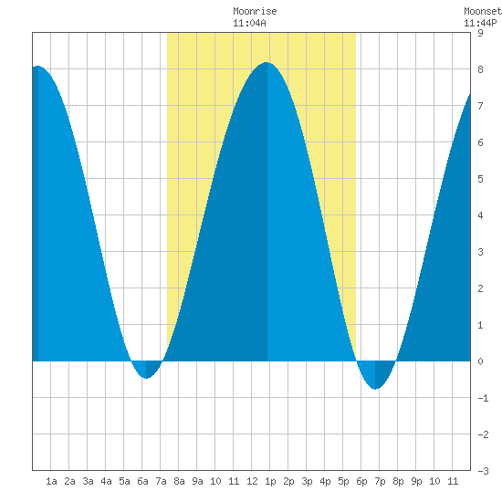 Isle of Hope tide chart for Tuesday, January 16, 2024
