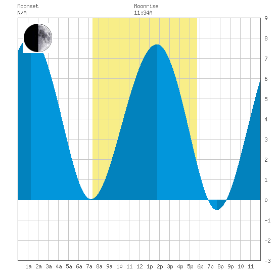 Isle of Hope tide chart for Wednesday, January 17, 2024