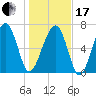 Isle of Hope tide chart for Wednesday, January 17, 2024
