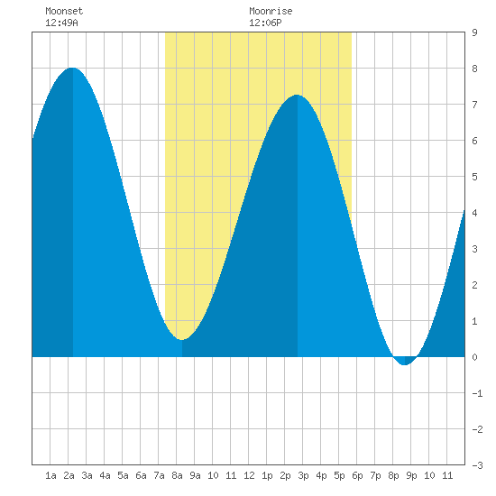 Isle of Hope tide chart for Thursday, January 18, 2024