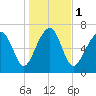 Isle of Hope tide chart for Monday, January 1, 2024