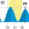Isle of Hope tide chart for Thursday, January 25, 2024