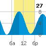 Isle of Hope tide chart for Saturday, January 27, 2024