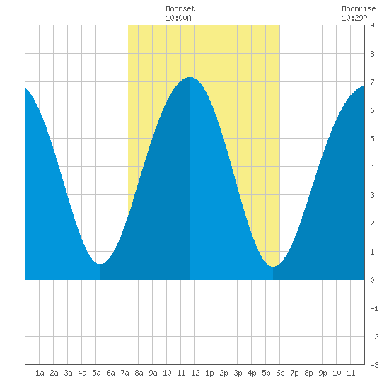 Isle of Hope tide chart for Tuesday, January 30, 2024