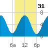 Isle of Hope tide chart for Wednesday, January 31, 2024