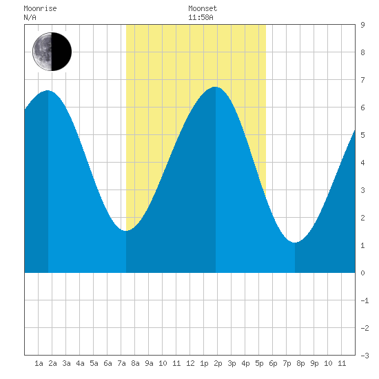 Isle of Hope tide chart for Wednesday, January 3, 2024