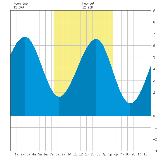 Isle of Hope tide chart for Thursday, January 4, 2024