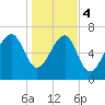 Isle of Hope tide chart for Thursday, January 4, 2024