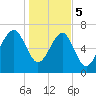 Isle of Hope tide chart for Friday, January 5, 2024
