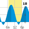 Isle of Hope tide chart for Saturday, February 10, 2024