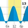Isle of Hope tide chart for Tuesday, February 13, 2024