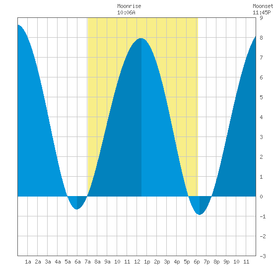 Isle of Hope tide chart for Wednesday, February 14, 2024