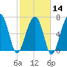 Isle of Hope tide chart for Wednesday, February 14, 2024