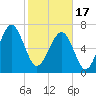 Isle of Hope tide chart for Saturday, February 17, 2024