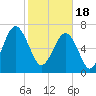 Isle of Hope tide chart for Sunday, February 18, 2024