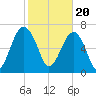 Isle of Hope tide chart for Tuesday, February 20, 2024