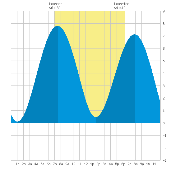Isle of Hope tide chart for Thursday, February 22, 2024