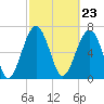 Isle of Hope tide chart for Friday, February 23, 2024
