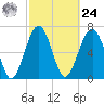 Isle of Hope tide chart for Saturday, February 24, 2024