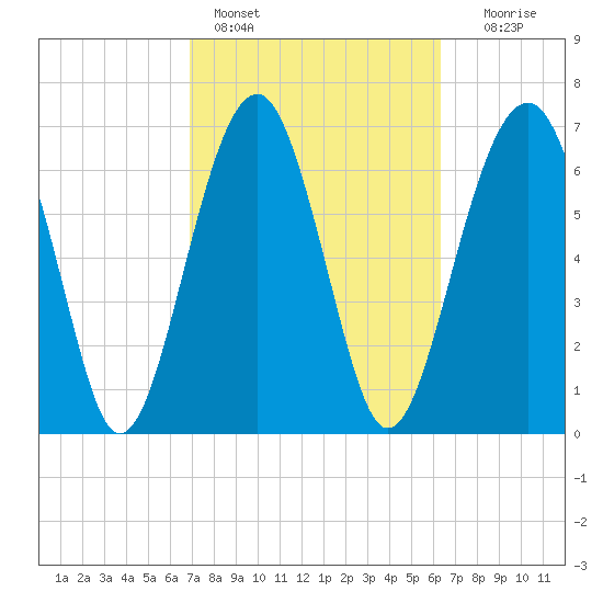 Isle of Hope tide chart for Monday, February 26, 2024
