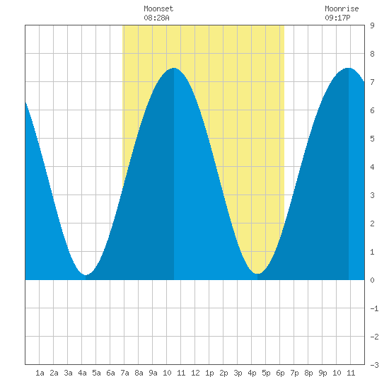 Isle of Hope tide chart for Tuesday, February 27, 2024
