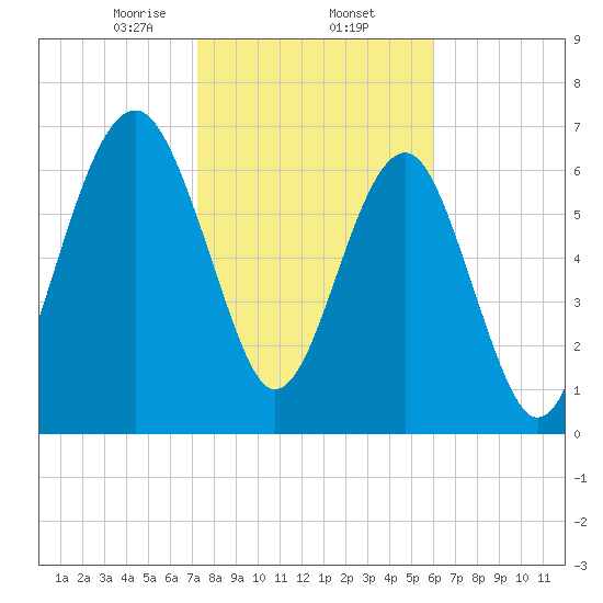 Isle of Hope tide chart for Monday, February 5, 2024