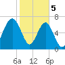 Isle of Hope tide chart for Monday, February 5, 2024
