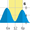 Isle of Hope tide chart for Tuesday, February 6, 2024