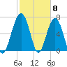 Isle of Hope tide chart for Thursday, February 8, 2024