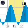 Isle of Hope tide chart for Sunday, March 10, 2024