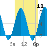 Isle of Hope tide chart for Monday, March 11, 2024