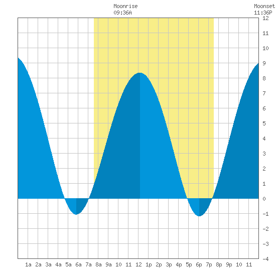 Isle of Hope tide chart for Wednesday, March 13, 2024