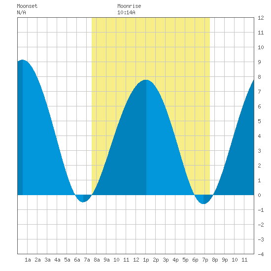 Isle of Hope tide chart for Thursday, March 14, 2024