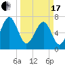 Isle of Hope tide chart for Sunday, March 17, 2024